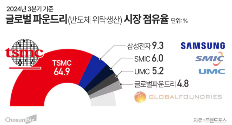 파운드리점유율조선일보.png