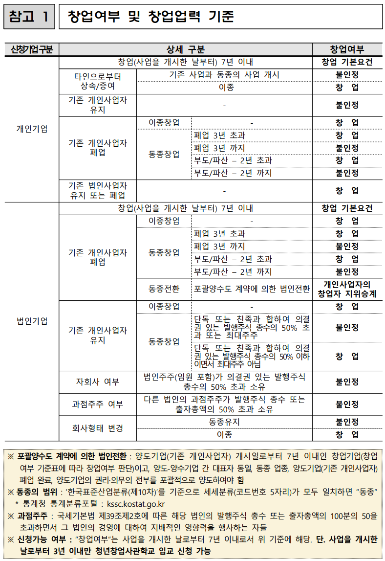 창업여부 및 창업업력 기준표.png