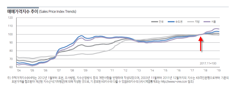 3 매매가격지수 추이.png