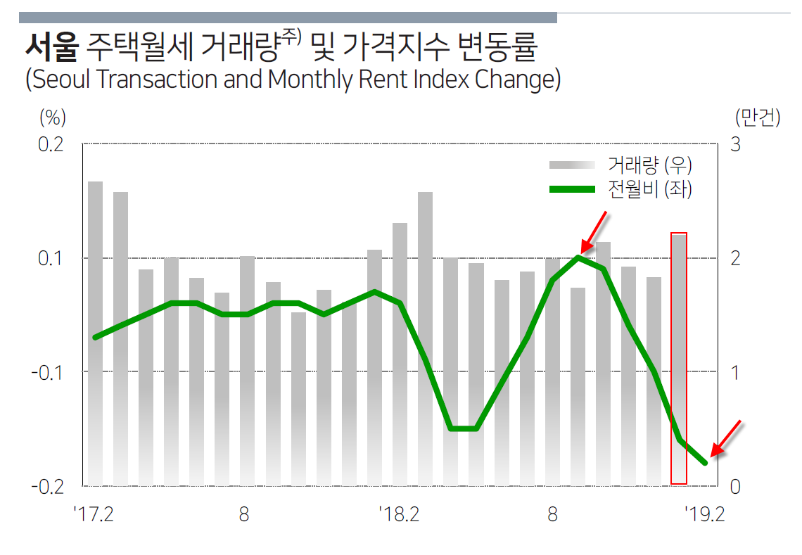 8 주택월세거래량 및 가격지수 변동률.png