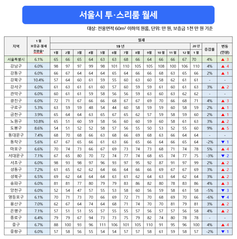 그림3_2020년 1월 서울 투·스리룸 월세.png