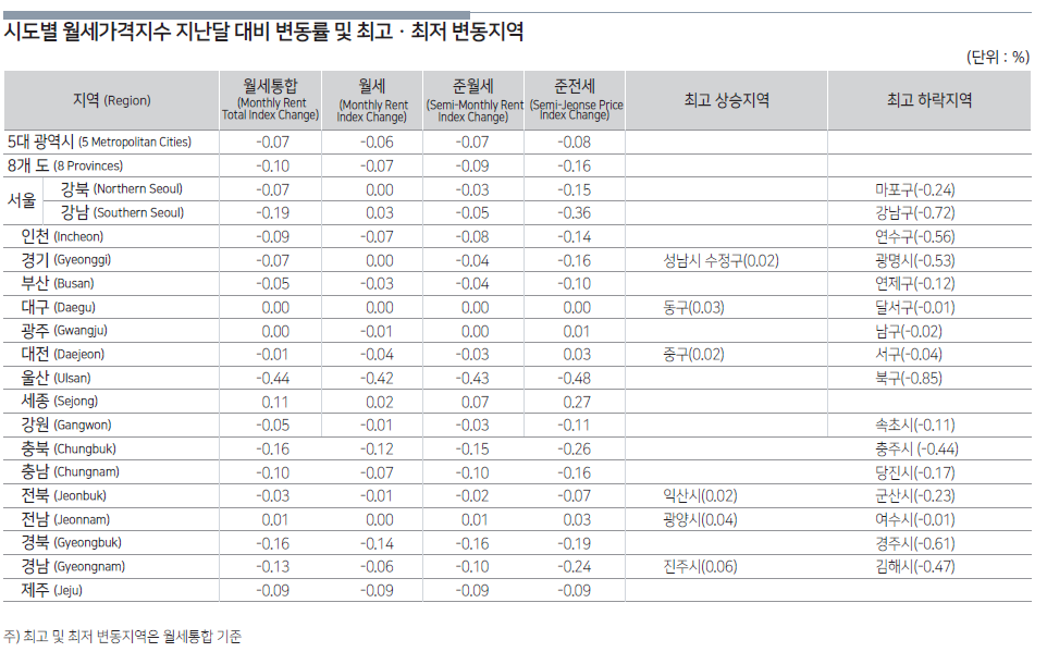 7 시도별 월세가격지수 지난달 대비 변동률 및 최고 최저 변동지역.png