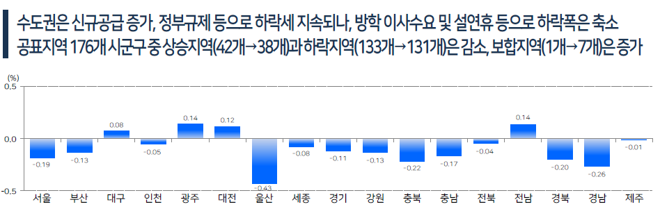 5 매매가격동향 지방비교.png