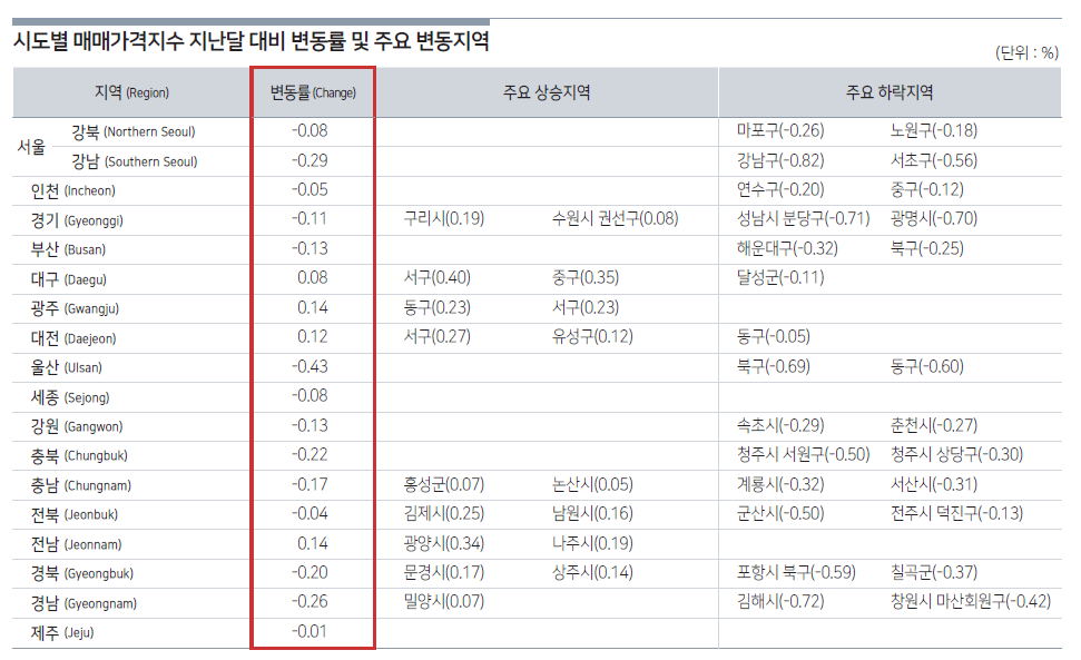 5 시도별 매매가격지수 변동지역.png