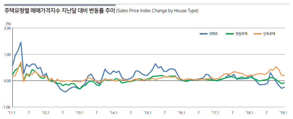 6 매매가격지수_주택유형별.png