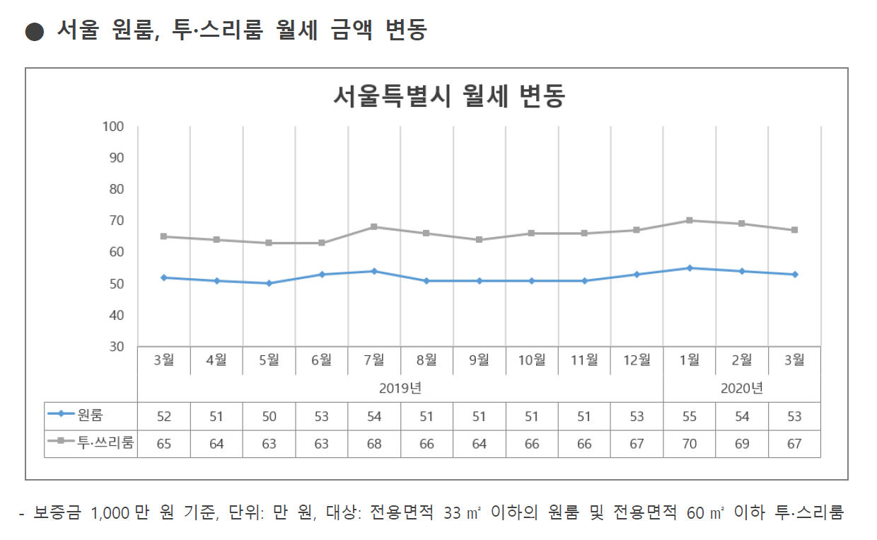 그림1_2020년 3월 서울 원룸, 투스리룸 월세 변동 추이.png