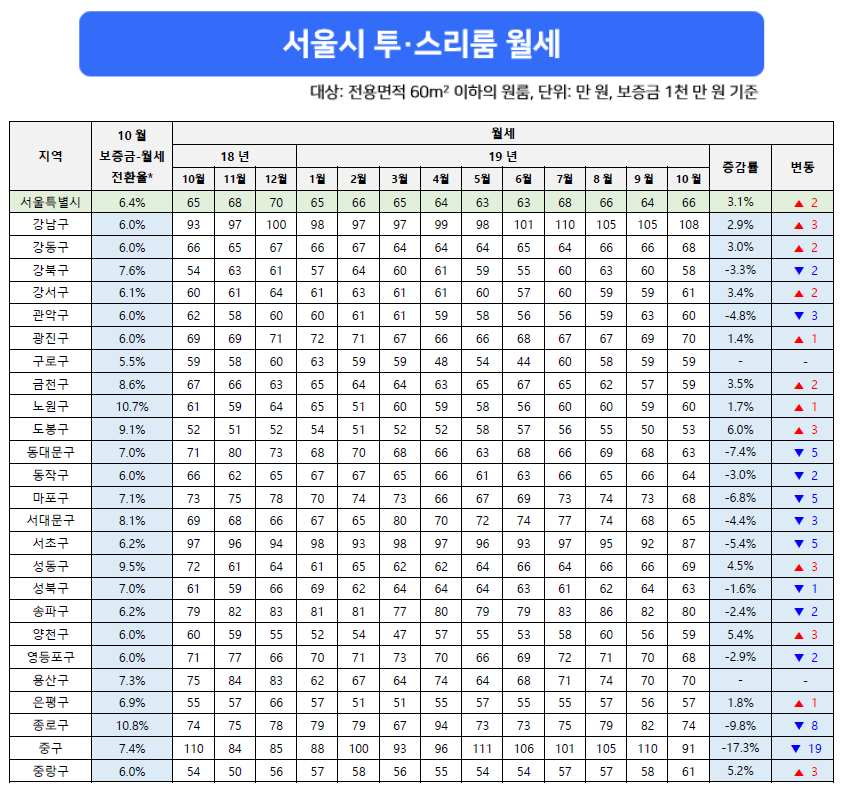 그림3_서울 10월 투스리룸 월세 표.png