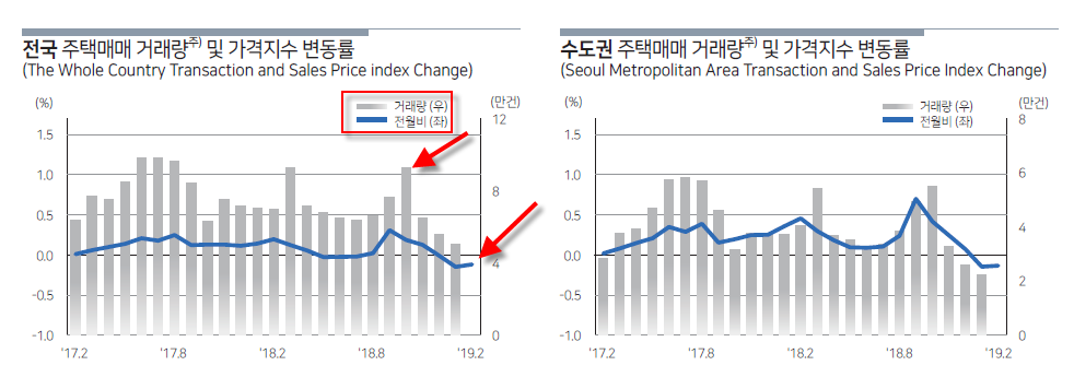 4 매매거래량 및 가격지수 변동률.png
