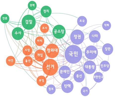 [그림 8] 울산 시장 선거개입 관련 공소장 논란에 대한 댓글 의미 네트워크 분석.png