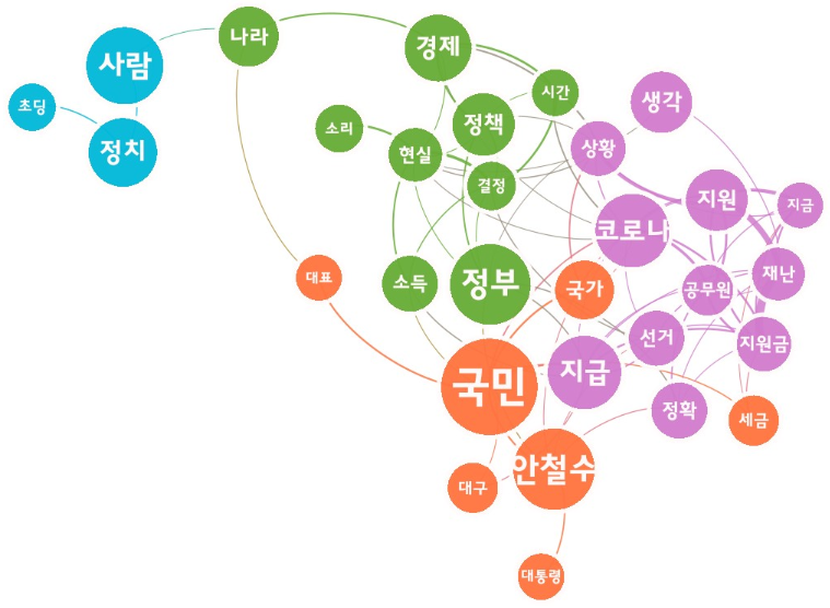[그림 8] 안철수 대표 재난지원금 기준 비판 관련 다음 댓글 의미 네트워크 분석.png