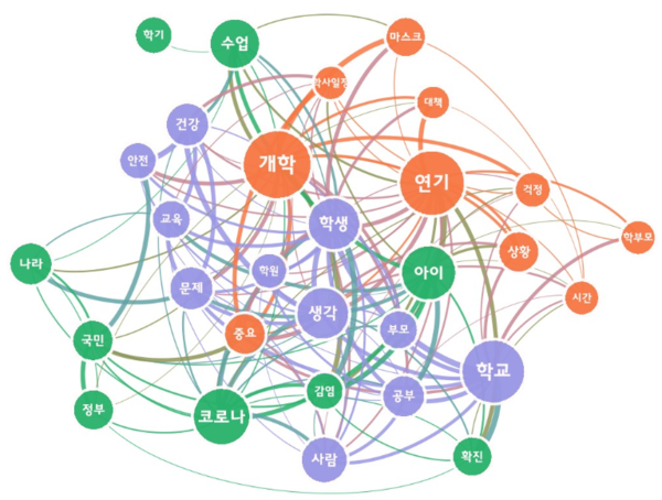 [그림 10] 유치원·초중고등학교 개학연기 관련 포털 댓글 의미 네트워크 분석.png