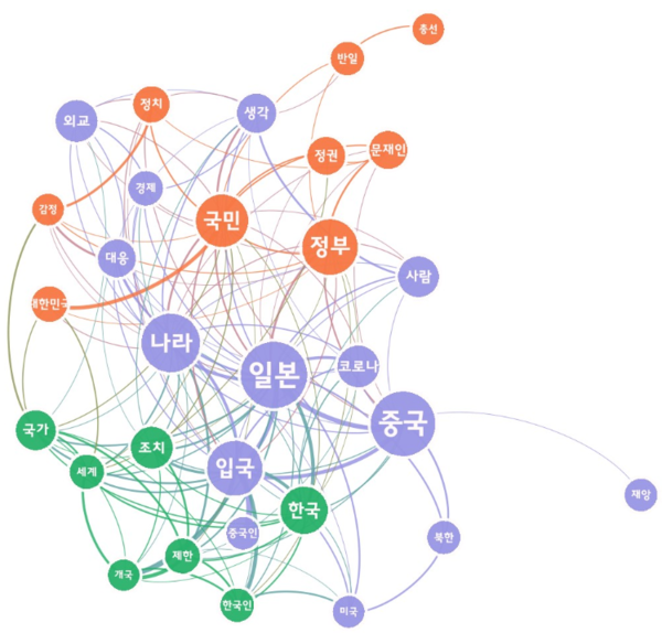[그림 2] 일본 입국 제한에 대한 우리 정부 맞대응 보도의 네이버 댓글 의미 네트워크 분석.png