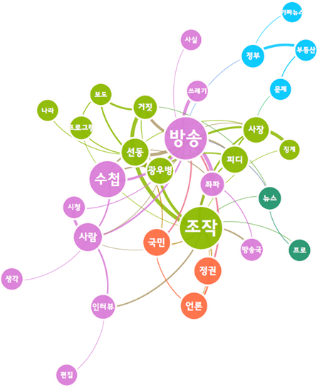 [그림 14] PD수첩 인터뷰 조작 논란괴 관련된 포털 뉴스 댓글 의미 네트워크 분석.png