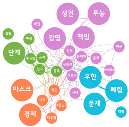 [그림 2] 코로나19 위기 경보 심각 단계 격상에 대한 네이버 댓글 의미 네트워크 분석.png