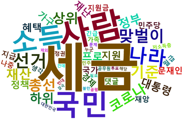[그림 1] 소득 하위 70% 긴급재난 지원금 지급 관련 네이버 댓글 워드 클라우드.png