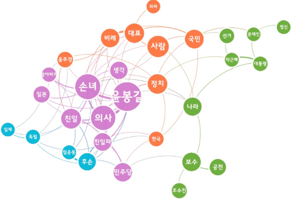 [그림 2] 미래한국당 비례대표 선출 뉴스 관련 네이버 댓글 의미 네트워크 분석.png