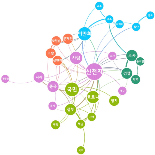 [그림 10] 신천지 교회에 대한 검찰 조사 촉구 보도의 포털 댓글 의미 네트워크 분석.png