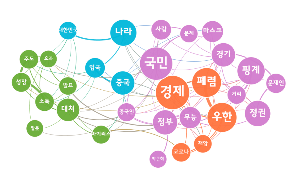 [그림 6] 신종 코로나바이러스로 인한 경기 침체 관련 댓글 의미 네트워크 분석.png