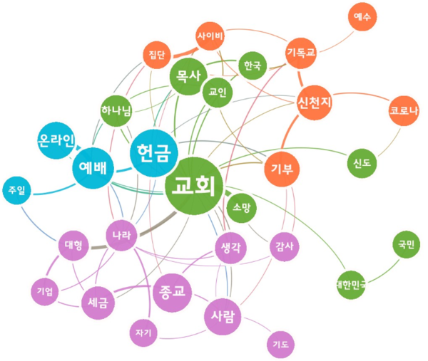 [그림 12] 주요 교회의 온라인 예배에 대한 포털 댓글 의미 네트워크 분석.png