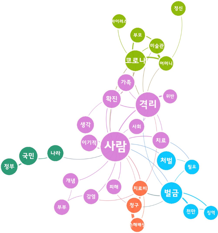 [그림 12] 코로나19 자가격리 위반자에 대한 포털 댓글 의미 네트워크 분석.png