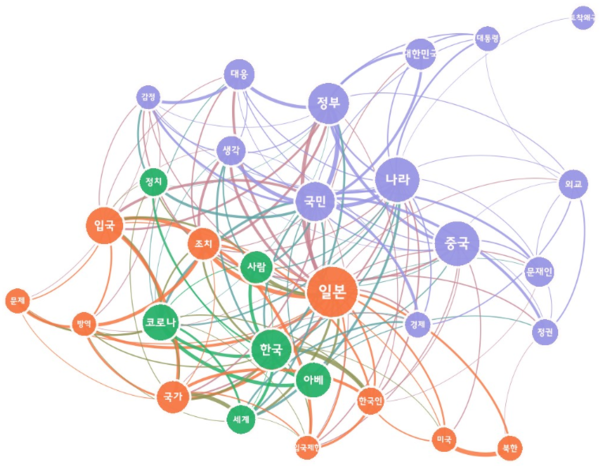 [그림 4] 일본 입국 제한에 대한 우리 정부 맞대응 보도의 다음 댓글 의미 네트워크 분석.png