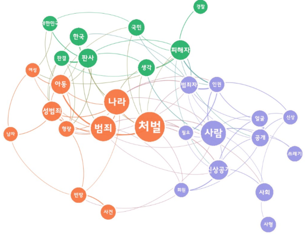 [그림 14] 텔레그램 n번방 성착취 범죄자 관련 뉴스의 다음 댓글 의미 네트워크 분석.png