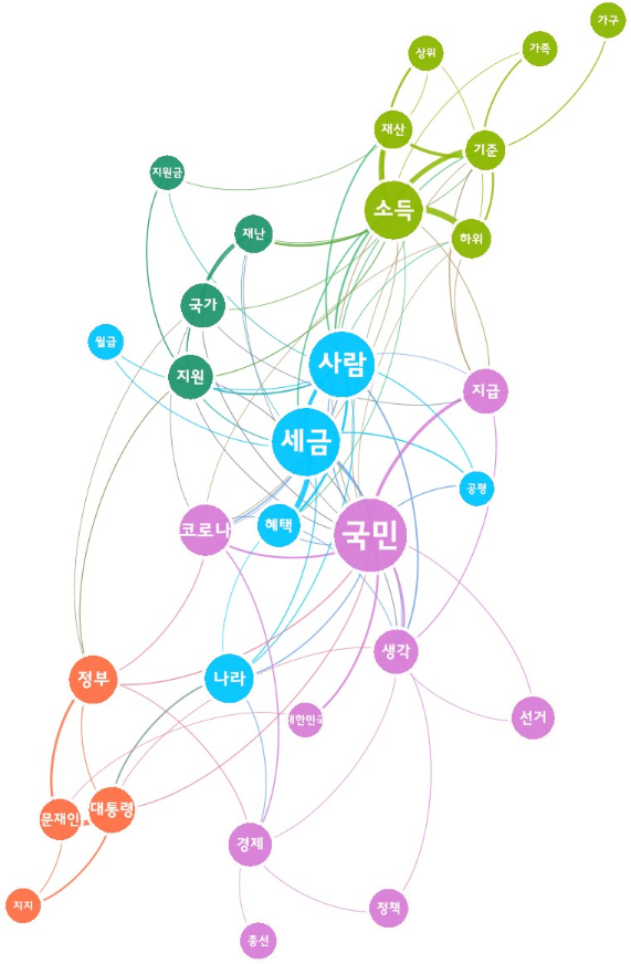 [그림 4] 소득 하위 70% 긴급재난 지원금 지급 관련 다음 댓글 의미 네트워크 분석.png