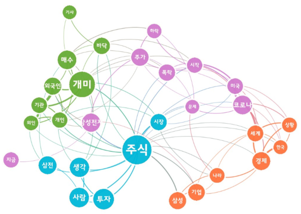 [그림 10] 폭락장 속 삼성전자 주식 매입 관련 포털 댓글 의미 네트워크 분석.png