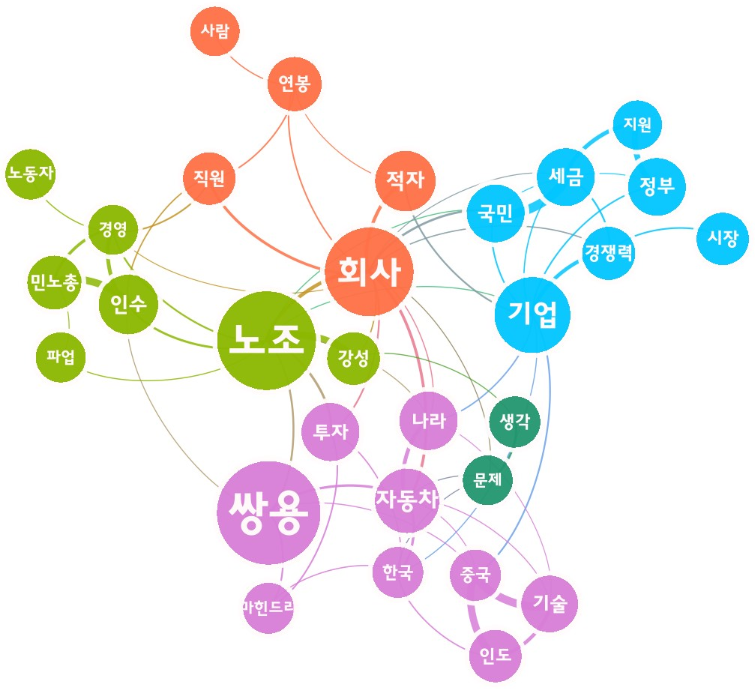 [그림 10] 마힌드라의 쌍용차 투자 중단과 관련된 포털 댓글 의미 네트워크 분석.png