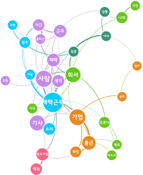 [그림 8] 코로나19로 인한 재택근무 확대 관련 포털 댓글 의미 네트워크 분석.png