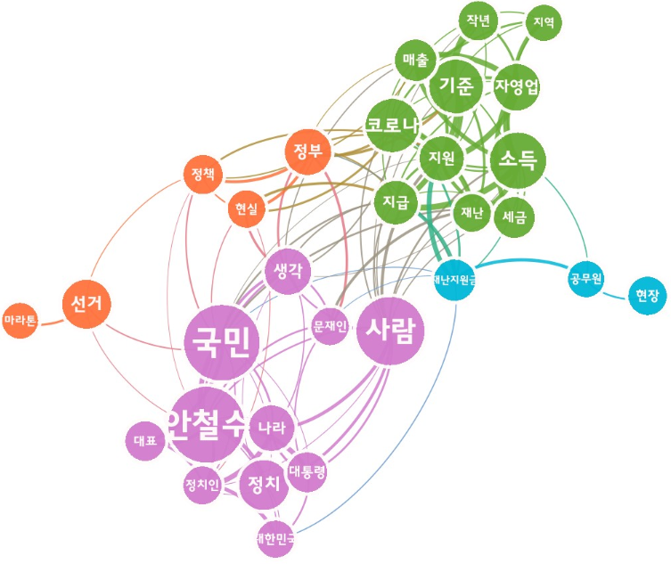 [그림 6] 안철수 대표 재난지원금 기준 비판 관련 네이버 댓글 의미 네트워크 분석.png