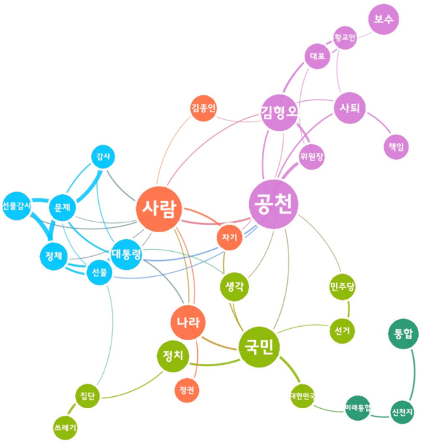 [그림 4] 김형오 미래통합당 공관위원장 사퇴 관련 다음 댓글 의미 네트워크 분석.png