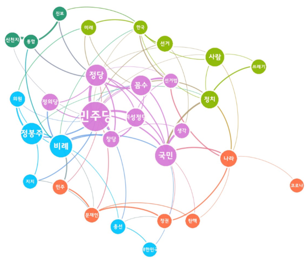 [그림 6] 정봉주 전 의원의 열린민주당 창당에 대한 다음 댓글 의미 네트워크 분석.png