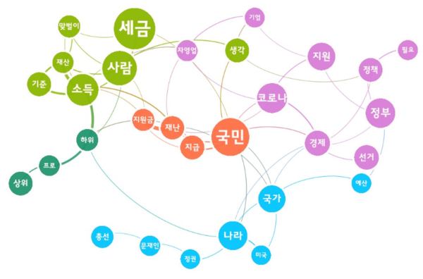 [그림 2] 소득 하위 70% 긴급재난 지원금 지급 관련 네이버 댓글 의미 네트워크 분석.png