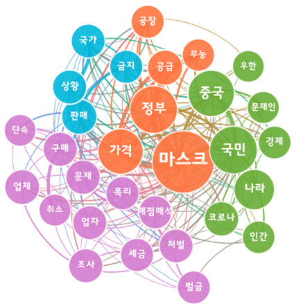 [그림 6] 폭리 마스크 업자 세무조사 관련 포털 댓글 의미 네트워크 분석.png