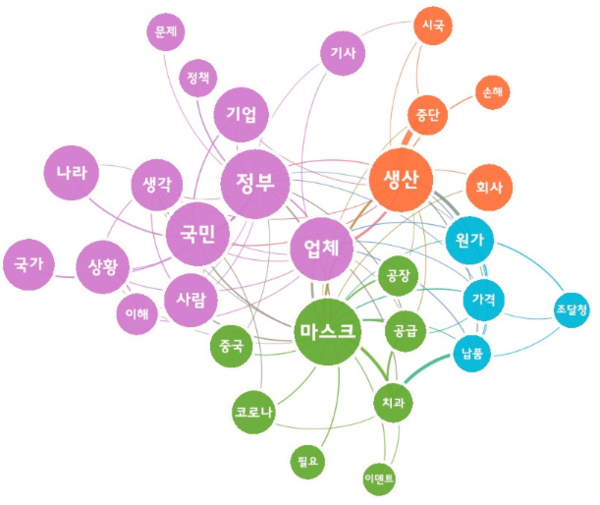 [그림 8] 마스크업체 이덴트 생산중단 관련 다음 댓글 의미 네트워크 분석.png