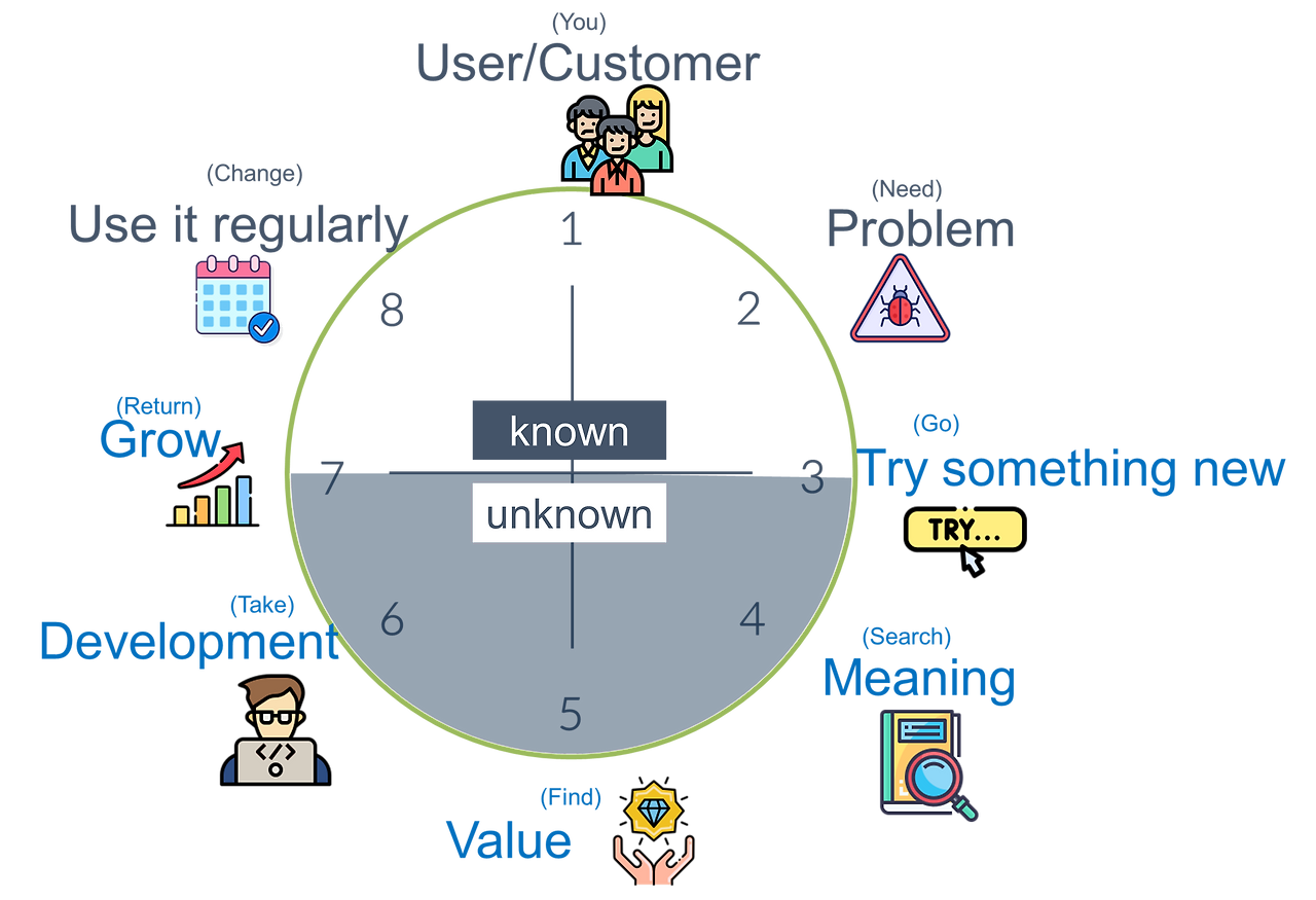 User journey circle.png