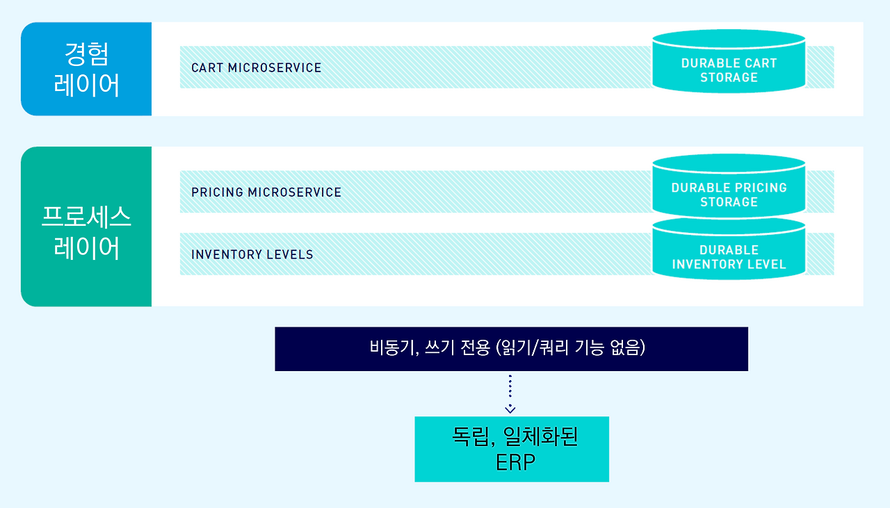 Isolating state in layered APIs.png