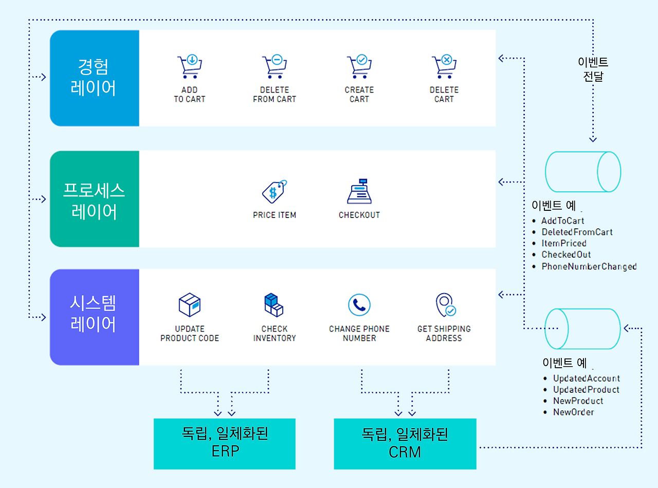 Event-driven state management over layered API.png