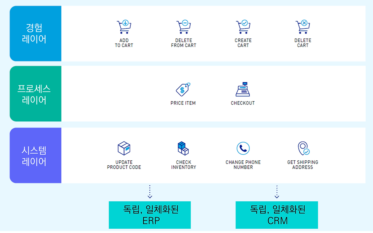 Layered API over fine=Grained SOA.png