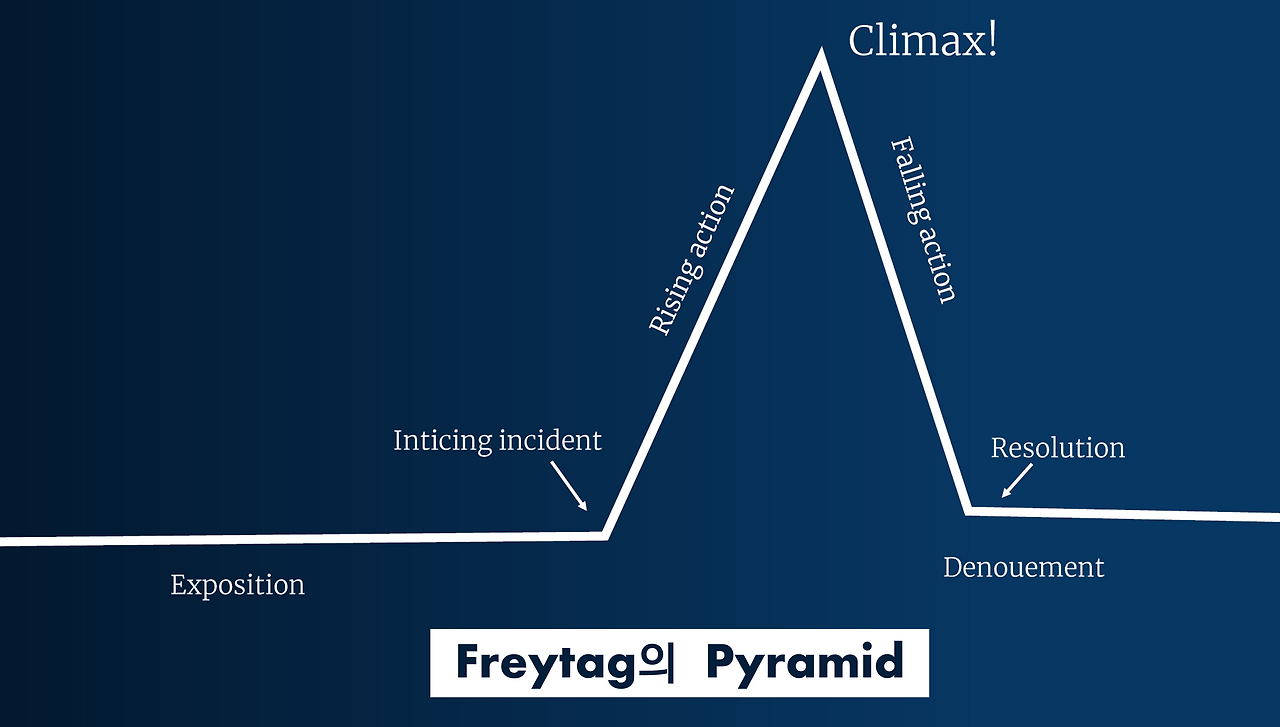 Freytag Pyramid.png