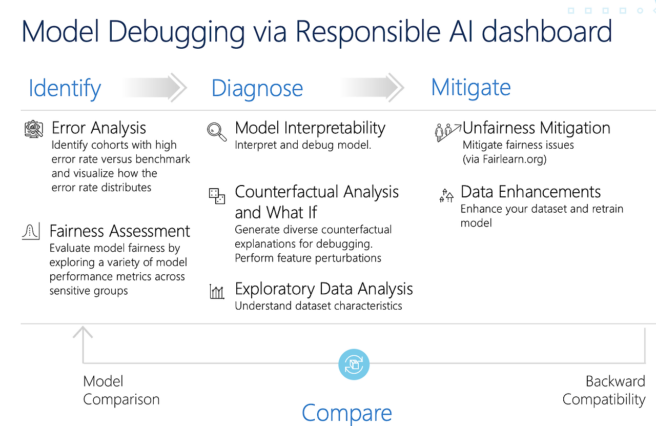 Responsible AI_Dashboard_model-debugging_MS.png
