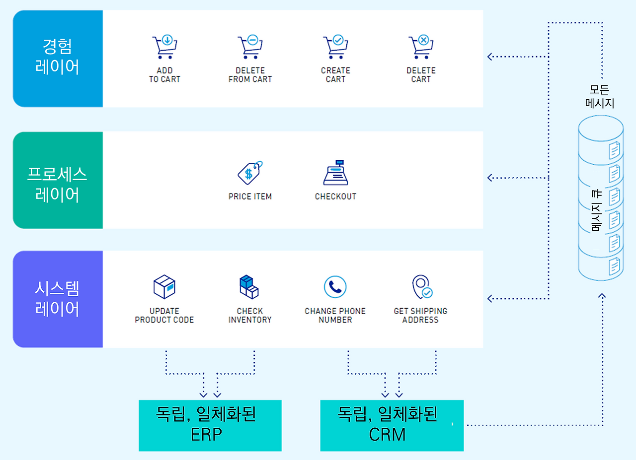 Message-oriented state management over layered APIs.png