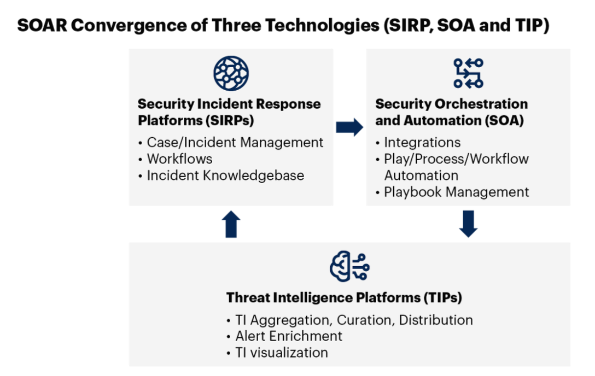 Figure_1_The_Convergence_of_Three_Technologies_SOAR_SIRP_and_TIP.png