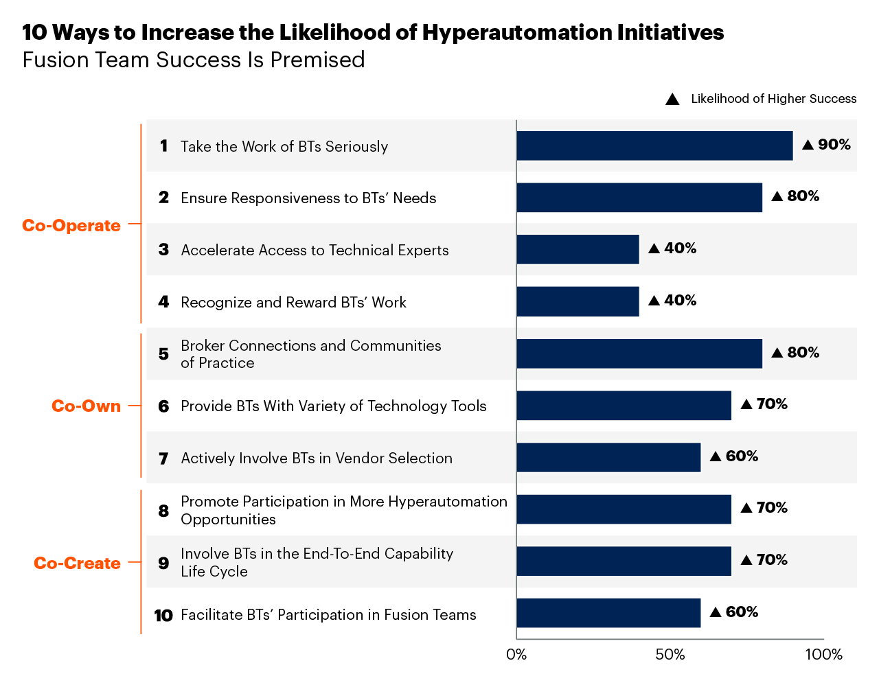 Figure_1_10_Ways_to_Increase_the_Likelihood_of_Successful_Hyperautomation_Initiatives.png