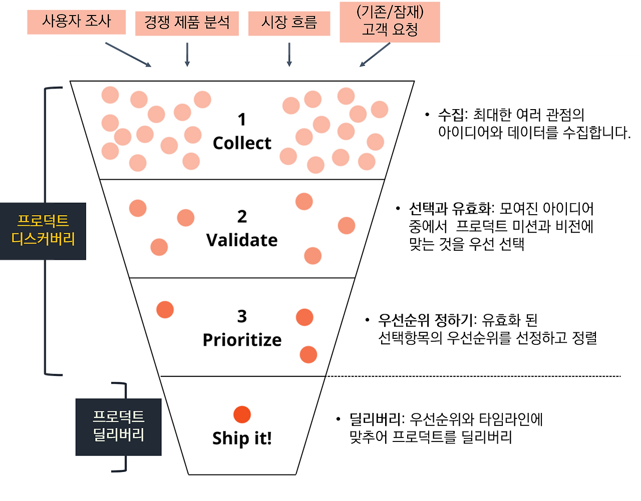 Product Discovery Delivery.png