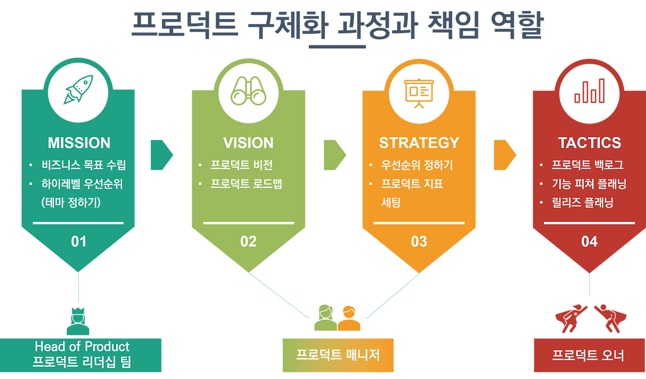 프로덕트 구체화 과정.png