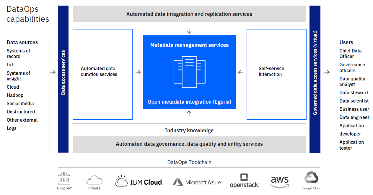 Examining an information architecture in support of DataOps.png