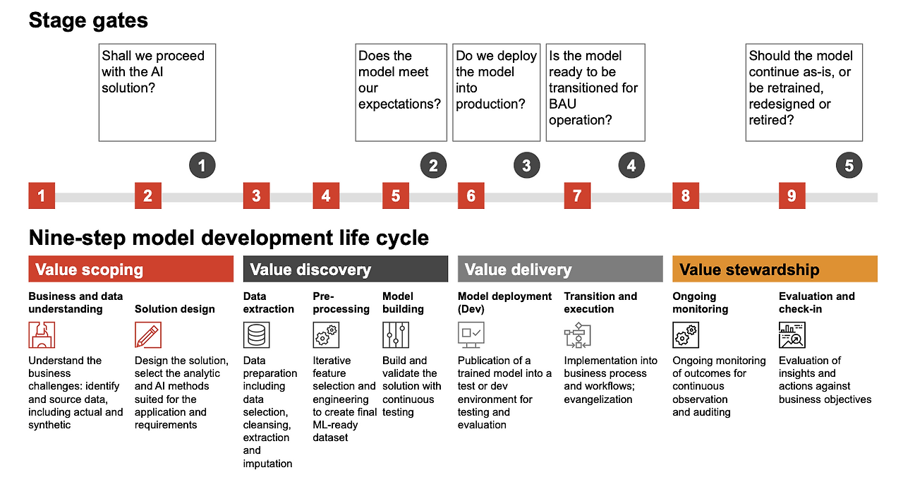 Responsible AI_Development Process.png
