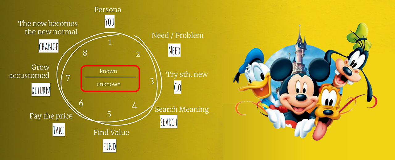 Disney Story circle.png